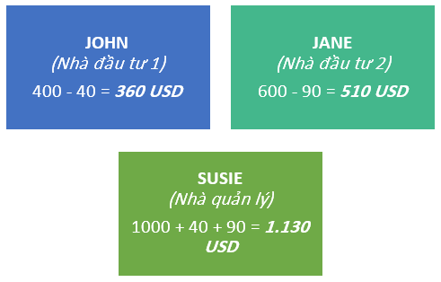 Ví dụ 4 về tài khoản PAMM của Alpari