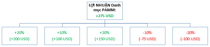 Lợi nhuận Danh mục PAMM của Alpari