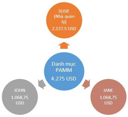 Số dư Danh mục PAMM của Alpari