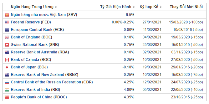 Lãi suất của các Ngân hàng Trung ương trên thế giới