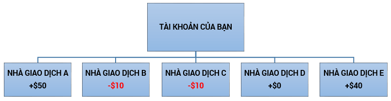 Ví dụ về Copy Trade