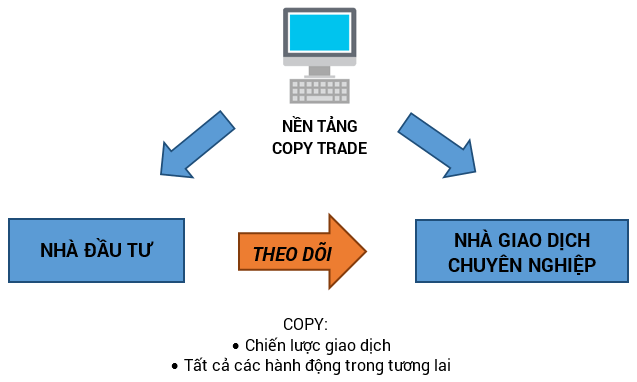 Copy Trade Forex