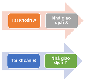 Nhiều tài khoản RoboForex copyfx