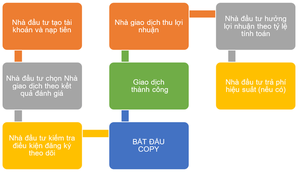 Phí hiệu suất RoboForex copyfx
