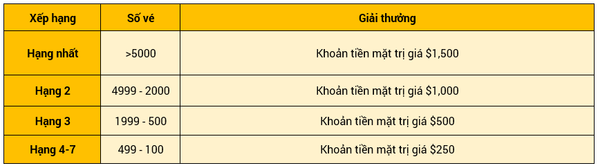 Cấp Độ Đối Tác