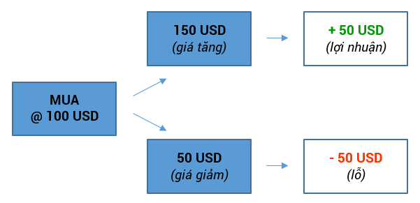 Forex mua cổ phiếu