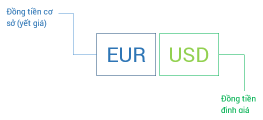 Cặp tiền Forex