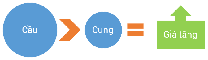 Cung và cầu forex 1