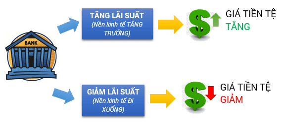 Lãi suất Forex