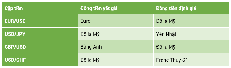 Các cặp Forex chính