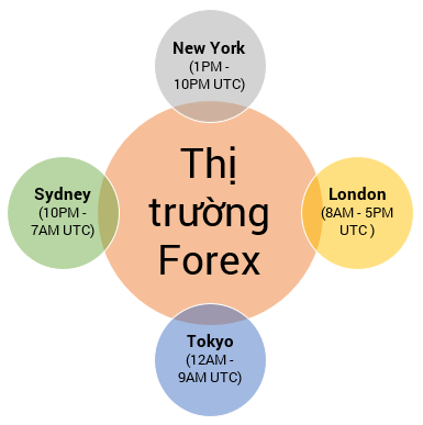 Thị trường forex 24 giờ