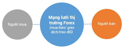 Mạng lưới thị trường Forex