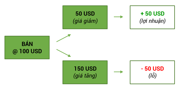 Forex bán cổ phiếu