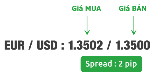 Spread Forex là gì