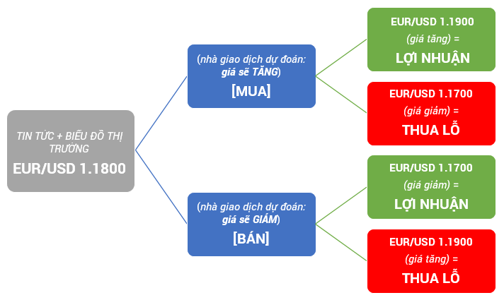 lãi lỗ giao dịch forex