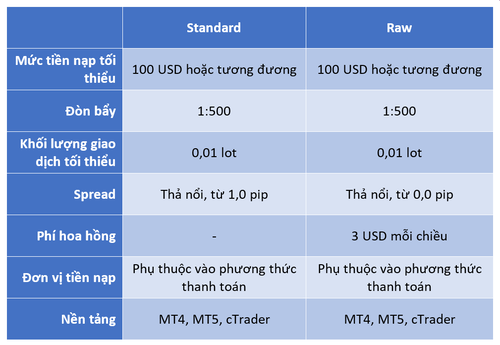 Tài khoản giao dịch Sàn FP Markets