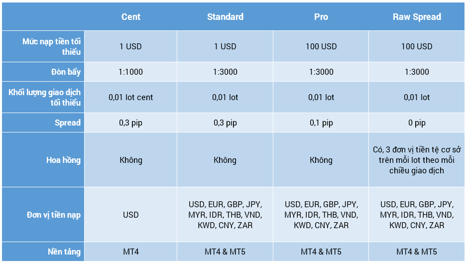 Tài khoản giao dịch Sàn JustMarkets Việt Nam