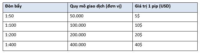 Mức đòn bẩy forex