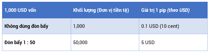 giao dịch forex với đòn bẩy