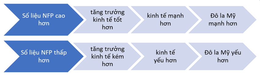 Số liệu NFP cao & thấp
