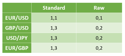 Spreads FP Markets