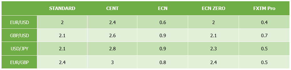 Spreads FXTM