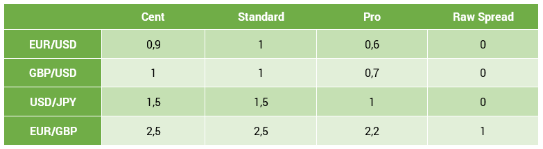 Spreads JustMarkets