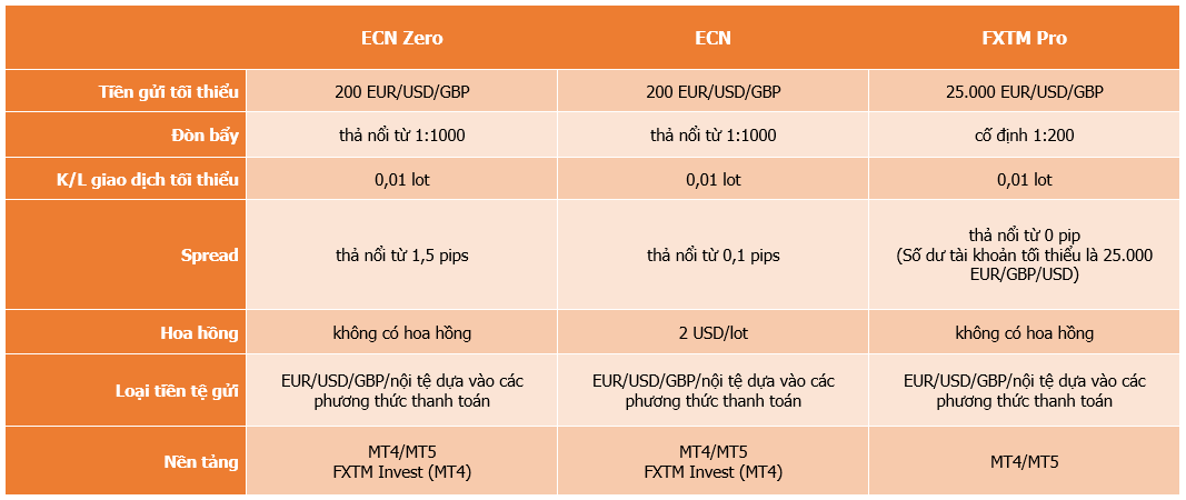 Tài khoản ECN FXTM