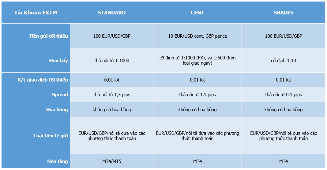 Tài khoản giao dịch Sàn FXTM Việt Nam