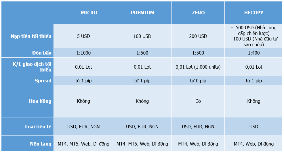 Tài khoản giao dịch Sàn HFM Việt Nam