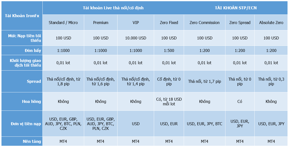 Tài khoản giao dịch Sàn IronFx Việt Nam