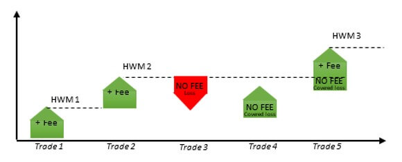 cách tính phí copy trade của tickmill